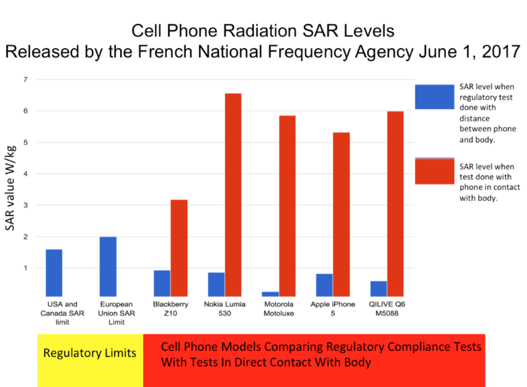 SAR-radiación-electromagnética-del-móvil