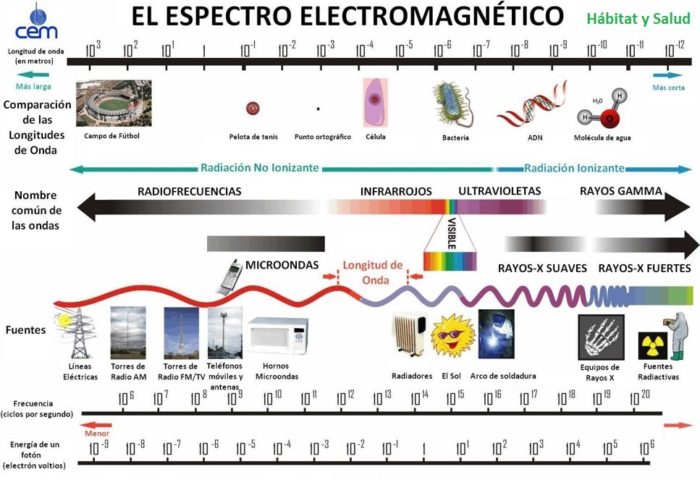 espectro-radiación-electromagnética